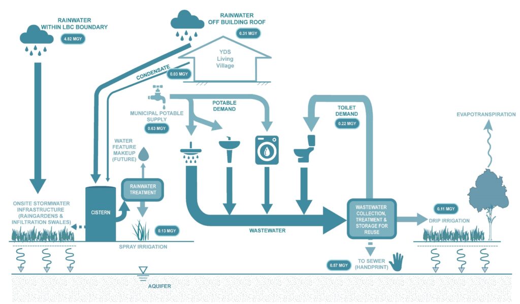 A chart showing the water cycle of water collection, use, treatment, and reuse in the Living village.