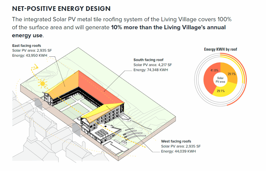 Net Positive Energy Design
The integrated Solar PV metal tile roofing system of the Living village covers 100% of the surface area and will generate 10% more than the lIving village's annual energy use.
East facing roofs Solar pV are: 2,935 SF, Energy: 43,950 kwh
South facing roof
Solar PV area: 4,217SF
Energy: 74,348 KWH
West Facing roofs
Solar PV area: 2,935 SF
Eneregy: 44,039 KWH

Energy KWH by roof:
South: 41.8%
East: 29.1%
West: 29.1%